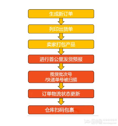 蝦皮shopee首公里追蹤功能是什么